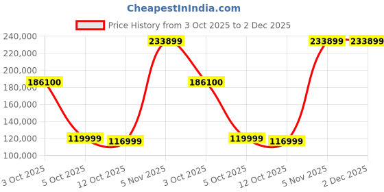 flipkart.com lg 164 cm (65 inch) OLED Ultra HD (4K) Smart WebOS TV lg Price History Graph from 3 Oct 2025 to 2 Dec 2025
