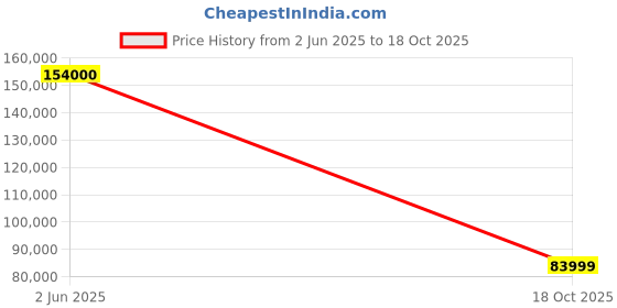 flipkart.com lg 164 cm (65 inch) Ultra HD (4K) LED Smart WebOS TV lg Price History Graph from 2 Jun 2025 to 18 Oct 2025