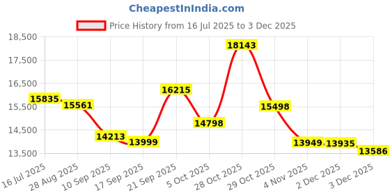 flipkart.com LG 165Ah Livguard Pure Sine Wave Inverter livguard Price History Graph from 16 Jul 2025 to 2 Dec 2025