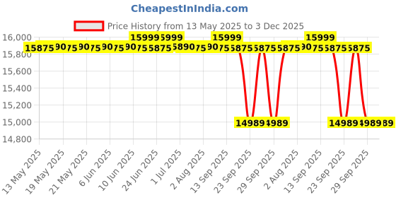 flipkart.com lg 185 L Direct Cool Single Door 1 Star Refrigerator lg Price History Graph from 13 May 2025 to 3 Dec 2025