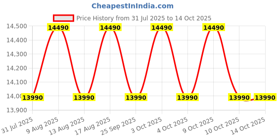 flipkart.com lg 185 L Direct Cool Single Door 2 Star Refrigerator with Base Drawer lg Price History Graph from 31 Jul 2025 to 14 Oct 2025