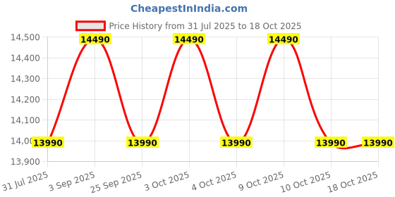 flipkart.com lg 185 L Direct Cool Single Door 2 Star Refrigerator with Base Drawer lg Price History Graph from 31 Jul 2025 to 18 Oct 2025