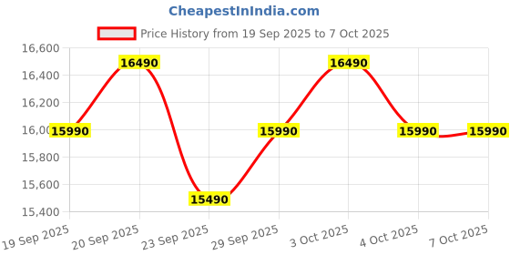 flipkart.com lg 185 L Direct Cool Single Door 4 Star Refrigerator with Base Drawer with Smart Inverter Compressor, Auto Smart Connect, Fast Ice Making lg Price History Graph from 19 Sep 2025 to 7 Oct 2025