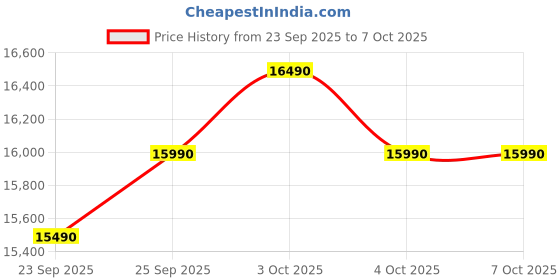 flipkart.com lg 185 L Direct Cool Single Door 4 Star Refrigerator with Base Drawer with Smart Inverter Compressor, Auto Smart Connect, Fast Ice Making lg Price History Graph from 23 Sep 2025 to 6 Oct 2025