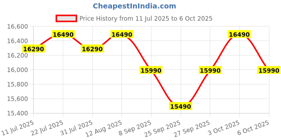 flipkart.com lg 185 L Direct Cool Single Door 4 Star Refrigerator with Base Drawerwith Smart Inverter Compressor lg Price History Graph from 11 Jul 2025 to 3 Oct 2025