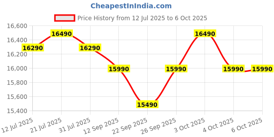 flipkart.com lg 185 L Direct Cool Single Door 4 Star Refrigerator with Base Drawerwith Smart Inverter Compressor & Smart Connect lg Price History Graph from 12 Jul 2025 to 6 Oct 2025
