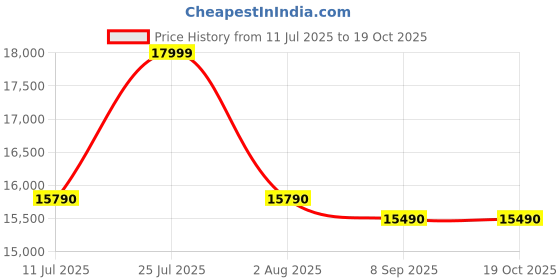 flipkart.com lg 185 L Direct Cool Single Door 4 Star Refrigeratorwith Smart Inverter Compressor lg Price History Graph from 11 Jul 2025 to 17 Oct 2025