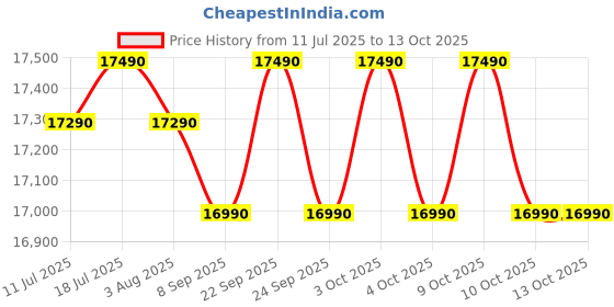 flipkart.com lg 185 L Direct Cool Single Door 5 Star Refrigerator with Base Drawer lg Price History Graph from 11 Jul 2025 to 13 Oct 2025