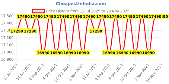 flipkart.com lg 185 L Direct Cool Single Door 5 Star Refrigerator with Base Drawer lg Price History Graph from 12 Jul 2025 to 29 Nov 2025
