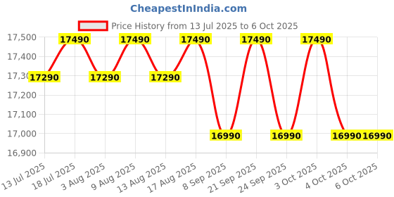 flipkart.com lg 185 L Direct Cool Single Door 5 Star Refrigerator with Base Drawer with Smart Inverter Compressor, Fast Ice Making lg Price History Graph from 13 Jul 2025 to 6 Oct 2025