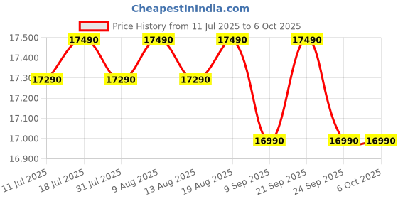 flipkart.com lg 185 L Direct Cool Single Door 5 Star Refrigerator with Base Drawerwith Smart Inverter Compressor, Fast Ice Making lg Price History Graph from 11 Jul 2025 to 6 Oct 2025