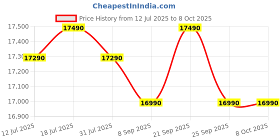 flipkart.com lg 185 L Direct Cool Single Door 5 Star Refrigerator with Base Drawerwith Smart Inverter Compressor, Fast Ice Making lg Price History Graph from 12 Jul 2025 to 7 Oct 2025