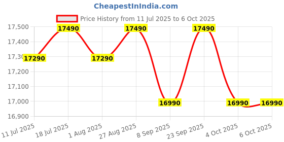 flipkart.com lg 185 l Direct Cool Single Door 5 Star Refrigerator with Base Drawerwith Smart Inverter Compressor, Fast Ice Making lg Price History Graph from 11 Jul 2025 to 6 Oct 2025