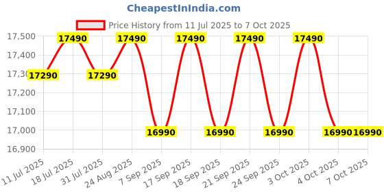 flipkart.com lg 185 L Direct Cool Single Door 5 Star Refrigerator with Base Drawerwith Smart Inverter Compressor, Moist N Fresh, Auto Smart Connect, Fast Ice Making lg Price History Graph from 11 Jul 2025 to 6 Oct 2025