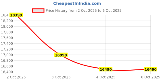 flipkart.com lg 185 L Direct Cool Single Door 5 Star Refrigerator with Base Drawerwith Smart Inverter Compressor, Smart Connect, Fast Ice Making lg Price History Graph from 2 Oct 2025 to 6 Oct 2025