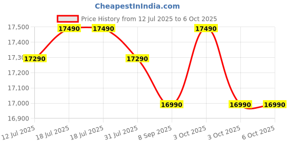 flipkart.com lg 185 L Direct Cool Single Door 5 Star Refrigerator with Base Drawerwith Smart Inverter Compressor, Smart Connect, Fast Ice Making lg Price History Graph from 12 Jul 2025 to 6 Oct 2025