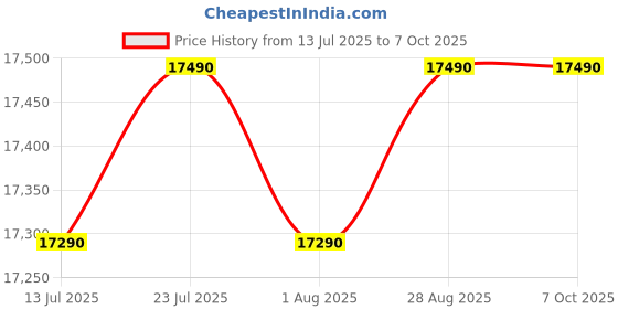 flipkart.com lg 185 L Direct Cool Single Door 5 Star Refrigerator with Base Drawerwith Smart Inverter Compressor, Smart Connect, Fast Ice Making lg Price History Graph from 13 Jul 2025 to 6 Oct 2025
