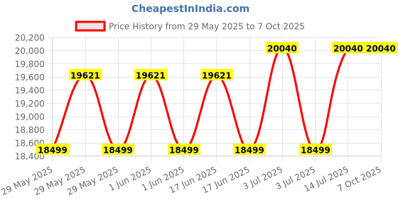 flipkart.com lg 190 L Direct Cool Single Door 3 Star Refrigeratorwith with Fast Ice Making Moist 'N' Fresh lg Price History Graph from 29 May 2025 to 7 Oct 2025