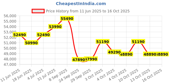 flipkart.com lg 2 Ton 3 Star Split AI Dual Inverter AC - White lg Price History Graph from 11 Jun 2025 to 13 Oct 2025