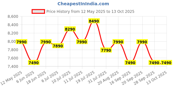 flipkart.com lg 20 L i-Wave Technology, Indian Cuisine, Auto Cook Menu, Steam Clean, Anti-Bacterial Cavity & Health plus Menu Grill Microwave Oven lg Price History Graph from 12 May 2025 to 13 Oct 2025