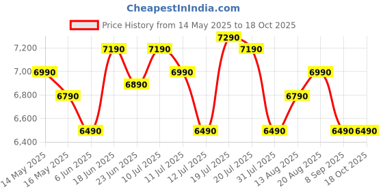 flipkart.com lg 20 L with i-wave Technology, Health plus, Indian cuisine Solo Microwave Oven lg Price History Graph from 14 May 2025 to 17 Oct 2025
