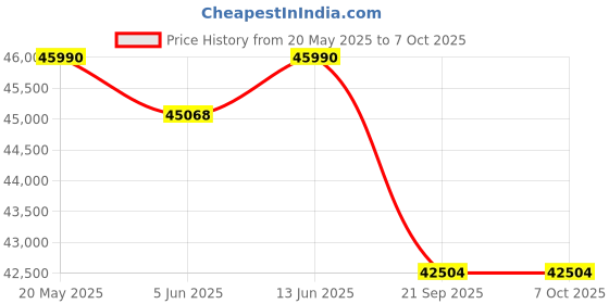 flipkart.com lg 2023 Model 1.5 Ton 4 Star Split Dual Inverter AC with Wi-fi Connect- White lg Price History Graph from 20 May 2025 to 7 Oct 2025