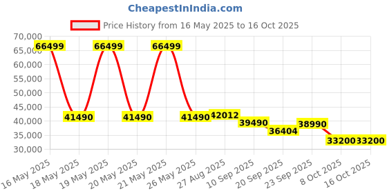 flipkart.com lg 2024 Model 1 Ton 3 Star Split Inverter AC- White lg Price History Graph from 16 May 2025 to 16 Oct 2025