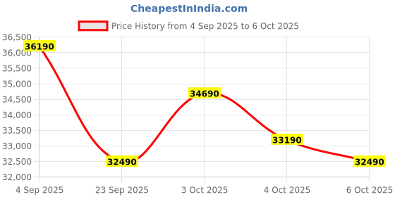flipkart.com lg 2025 Anti Virus Protection 1.5 Ton 3 Star Split AI Dual Inverter AI Convertible 6-in-1, AI Dual Inverter with Faster Cooling and Energy Saving, VIRAAT Mode and Diet Mode Plus AC - White lg Price History Graph from 4 Sep 2025 to 6 Oct 2025