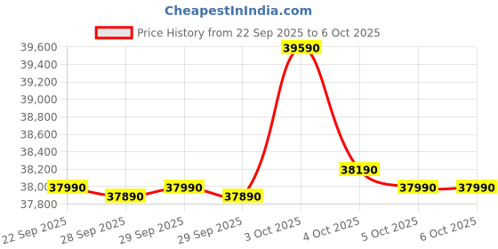 flipkart.com lg 2025 Mode AI Convertible 6-in-1 1.5 Ton 4 Star Split AI Dual Inverter with Faster Cooling and Energy Saving, 4 Way Air Swing, VIRAAT Mode and Diet Plus Mode AC- White lg Price History Graph from 22 Sep 2025 to 5 Oct 2025
