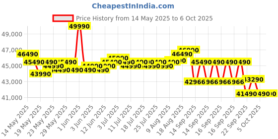 flipkart.com lg 2025 Mode AI Convertible 6-in-1 1.5 Ton 5 Star Split AI Dual Inverter with Faster Cooling and Energy Saving, 4 Way Air Swing, VIRAAT Mode and Diet Mode Plus AC- White lg Price History Graph from 14 May 2025 to 5 Oct 2025