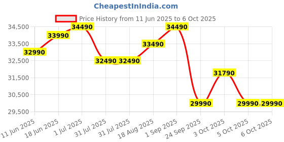 flipkart.com lg 2025 Model AI Convertible 6-in-1 1 Ton 3 Star Split AI Dual Inverter with VIRAAT Mode, Diet Plus Mode, Faster Cooling and Energy Saving AC- White lg Price History Graph from 11 Jun 2025 to 5 Oct 2025