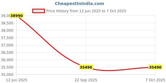 flipkart.com lg 2025 Model AI Convertible 6-in-1 1 Ton 5 Star Split AI Dual Inverter with Faster Cooling and Energy Savings, 4 Way Air Swing, VIRAAT Mode and Diet Mode Plus AC- White lg Price History Graph from 12 Jun 2025 to 6 Oct 2025