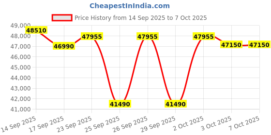 flipkart.com lg 2025 Model AI Convertible 6-in-1 Split 1.5 Ton 5 Star Split AI Dual Inverter with Faster Cooling and Energy Saving, 4 Way Air Swing, VIRAAT Mode and Diet Mode Plus AC - White lg Price History Graph from 14 Sep 2025 to 6 Oct 2025