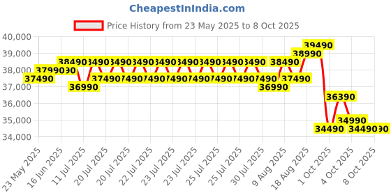 flipkart.com lg 2025 Model AI Plus Convertible 6-in-1 1.5 Ton 3 Star Split AI Dual Inverter with Energy Manger Plus,4 Way Swing, Voice Control, HimClean, VIRAAT Mode and Diet Mode Plus AC with Wi-fi Connect- White lg Price History Graph from 23 May 2025 to 8 Oct 2025