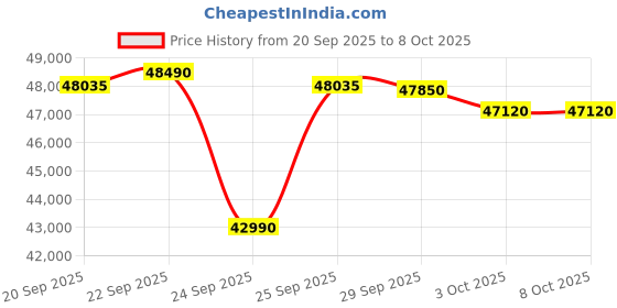 flipkart.com lg 2025 Model AI Plus Convertible 6-in-1 1.5 Ton 5 Star Split AI Dual Inverter with Energy Manger Plus, Voice Control, HimClean, 4 Way, VIRAAT Mode and Diet Mode Plus AC with Wi-fi Connect- White lg Price History Graph from 20 Sep 2025 to 7 Oct 2025