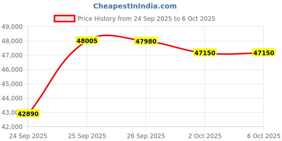 flipkart.com lg 2025 Model AI Plus Convertible 6-in-1 Split 1.5 Ton 5 Star Split AI Dual Inverter with Energy Manger Plus,Voice Control, HimClean, 4 Way, VIRAAT Mode and Diet Mode Plus AC with Wi-fi Connect- White lg Price History Graph from 24 Sep 2025 to 6 Oct 2025