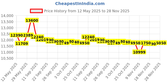 flipkart.com lg 21 L Convection Microwave Oven lg Price History Graph from 12 May 2025 to 28 Nov 2025