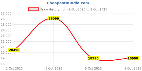 flipkart.com lg 210 L Direct Cool Single Door 3 Star Refrigerator with Base Drawer with Moist 'N' Fresh lg Price History Graph from 2 Oct 2025 to 7 Oct 2025