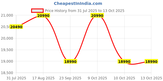 flipkart.com lg 210 L Direct Cool Single Door 5 Star Refrigerator with Base Drawer lg Price History Graph from 31 Jul 2025 to 12 Oct 2025