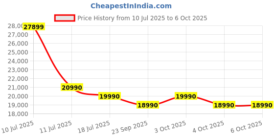 flipkart.com lg 210 L Direct Cool Single Door 5 Star Refrigerator with Base Drawerwith Smart Inverter Compressor, Moist 'N' Fresh, Fast Ice Making lg Price History Graph from 10 Jul 2025 to 6 Oct 2025