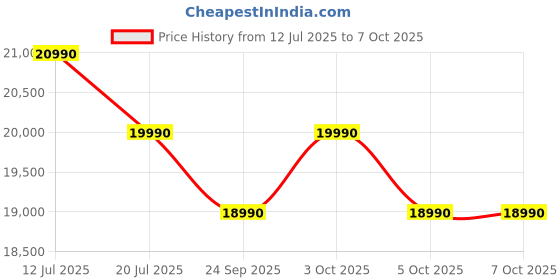 flipkart.com lg 210 L Direct Cool Single Door 5 Star Refrigerator with Base Drawerwith Smart Inverter Compressor, Moist 'N' Fresh, Fast Ice Making lg Price History Graph from 12 Jul 2025 to 6 Oct 2025