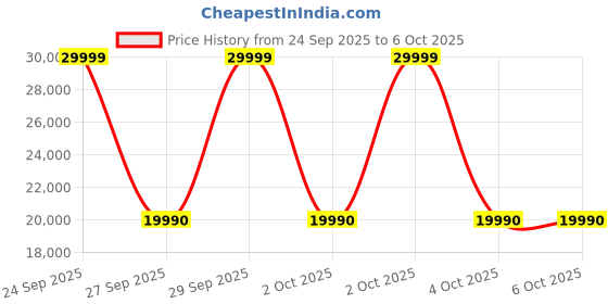 flipkart.com lg 224 L Direct Cool Single Door 5 Star Refrigerator with Base Drawerwith Smart Inverter Compressor, Moist 'N' Fresh & Humidity Controller lg Price History Graph from 24 Sep 2025 to 6 Oct 2025
