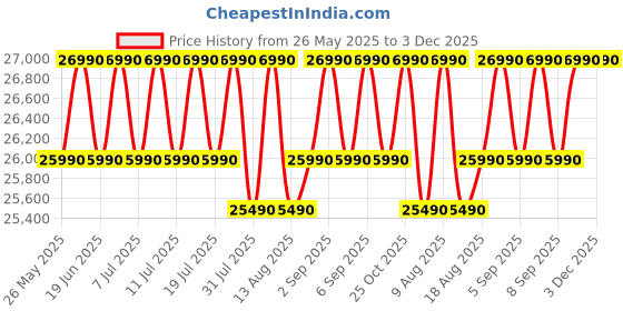flipkart.com lg 240 L Frost Free Double Door 3 Star Convertible Refrigeratorwith Smart Inverter Compressor lg Price History Graph from 26 May 2025 to 2 Dec 2025