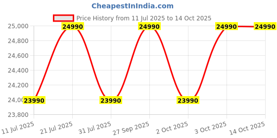 flipkart.com lg 242 L Frost Free Double Door 2 Star Refrigeratorwith DoorCooling+ & Smart Inverter Compressor lg Price History Graph from 11 Jul 2025 to 14 Oct 2025
