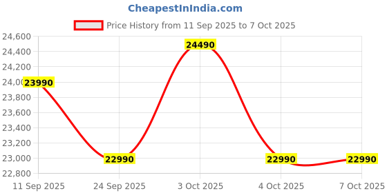 flipkart.com lg 242 L Frost Free Double Door 2 Star Refrigeratorwith Smart Inverter Compressor, Multi Air Flow, & MOIST N FRESH lg Price History Graph from 11 Sep 2025 to 7 Oct 2025