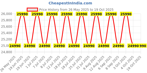 flipkart.com lg 242 L Frost Free Double Door 3 Star Refrigeratorwith DoorCooling+ & Smart Inverter Compressor lg Price History Graph from 26 May 2025 to 17 Oct 2025