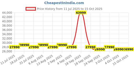 flipkart.com lg 246 L Frost Free Double Door 3 Star Convertible Refrigeratorwith Inverter Compressor, Express Freeze & Multi Air Flow lg Price History Graph from 11 Jul 2025 to 14 Oct 2025