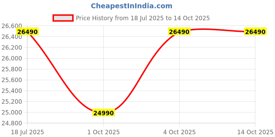 flipkart.com lg 260 L Frost Free Double Door 2 Star Convertible Refrigerator with Convertible Refrigerator lg Price History Graph from 18 Jul 2025 to 14 Oct 2025