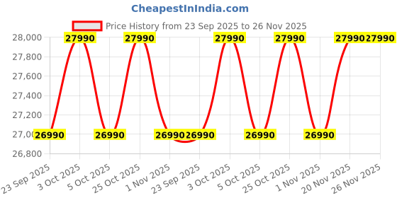 flipkart.com lg 264 L Frost Free Double Door 2 Star Convertible Refrigeratorwith Smart Inverter Compressor lg Price History Graph from 23 Sep 2025 to 26 Nov 2025