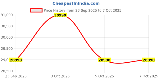 flipkart.com lg 272 L Frost Free Double Door 2 Star Convertible Refrigerator with Smart Inverter Compressor and Multi Air Flow lg Price History Graph from 23 Sep 2025 to 7 Oct 2025